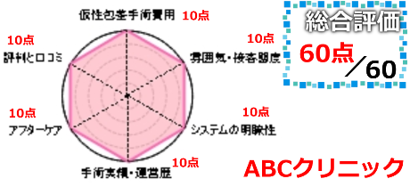 ABCクリニック総合評価